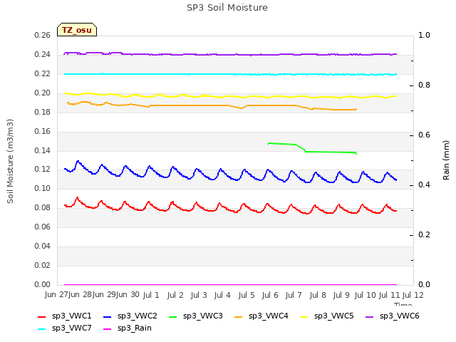 plot of SP3 Soil Moisture