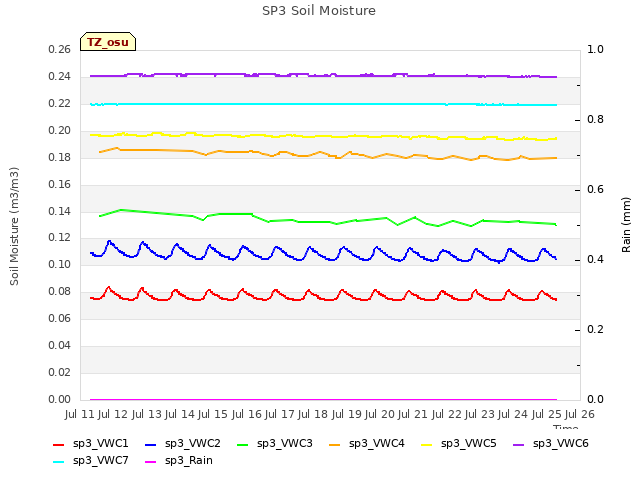 plot of SP3 Soil Moisture