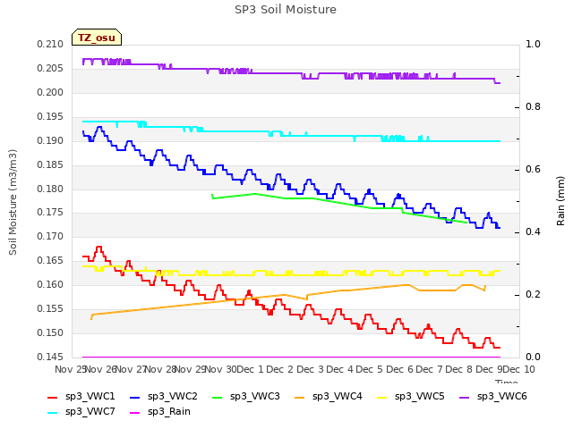 plot of SP3 Soil Moisture