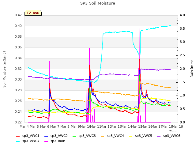 plot of SP3 Soil Moisture