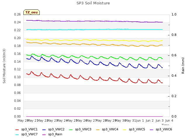 plot of SP3 Soil Moisture