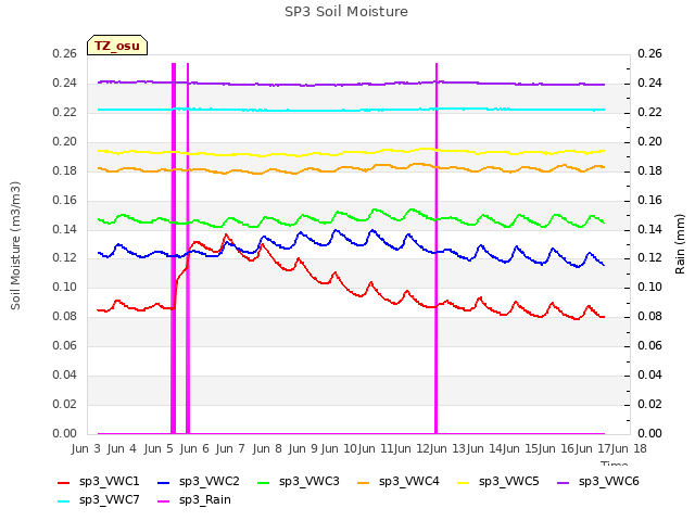 plot of SP3 Soil Moisture