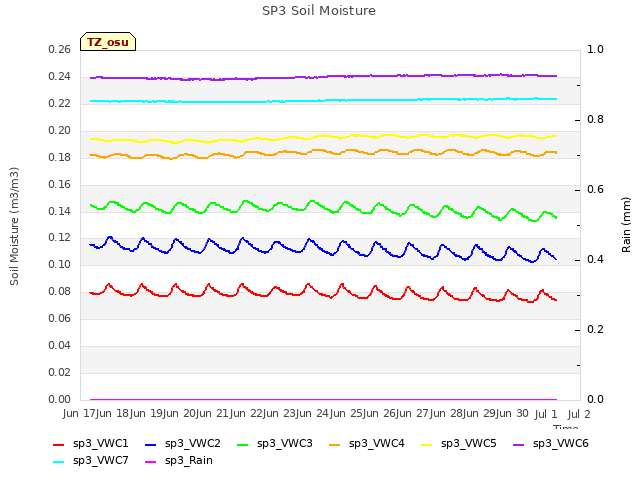 plot of SP3 Soil Moisture