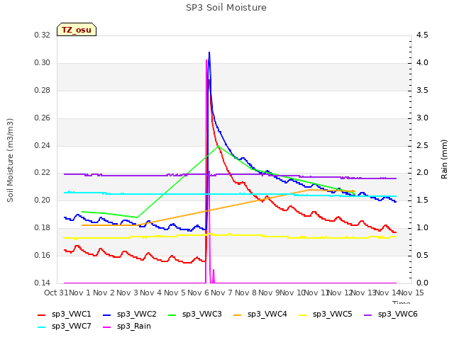 plot of SP3 Soil Moisture