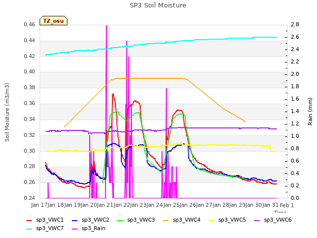 plot of SP3 Soil Moisture