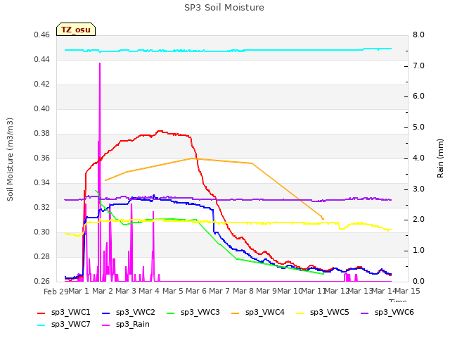plot of SP3 Soil Moisture