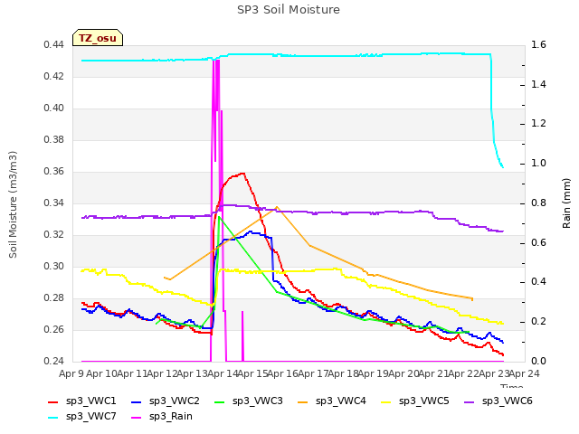 plot of SP3 Soil Moisture