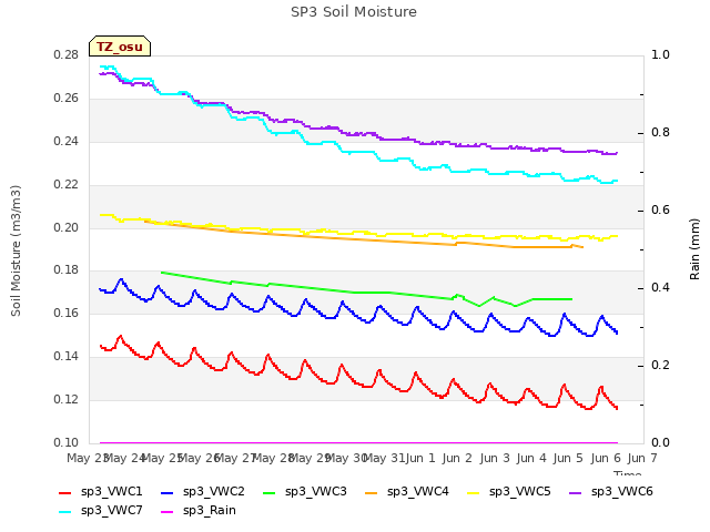 plot of SP3 Soil Moisture
