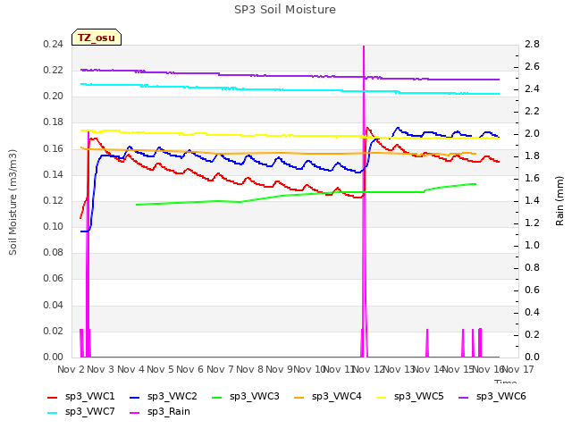 plot of SP3 Soil Moisture