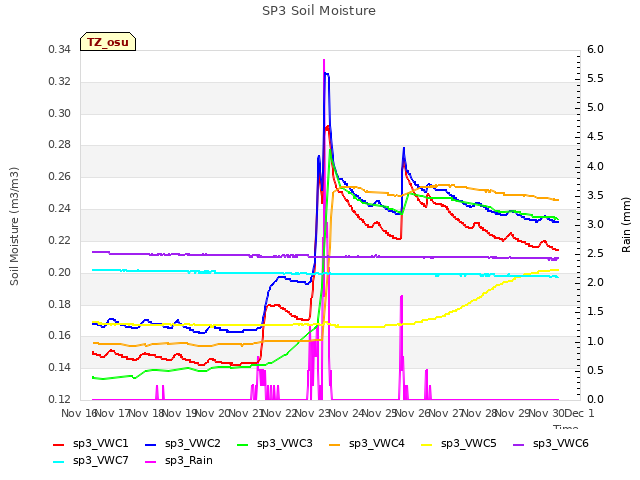 plot of SP3 Soil Moisture