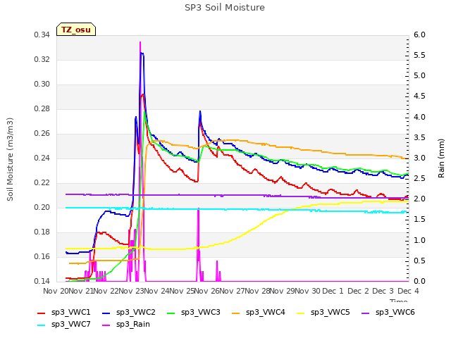plot of SP3 Soil Moisture