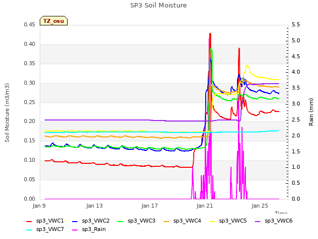 Explore the graph:SP3 Soil Moisture in a new window