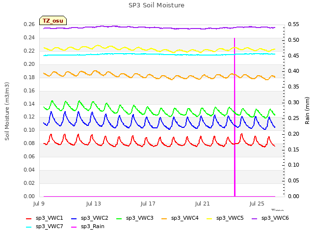 Explore the graph:SP3 Soil Moisture in a new window