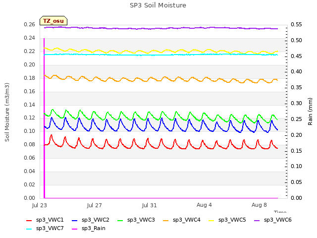 Explore the graph:SP3 Soil Moisture in a new window