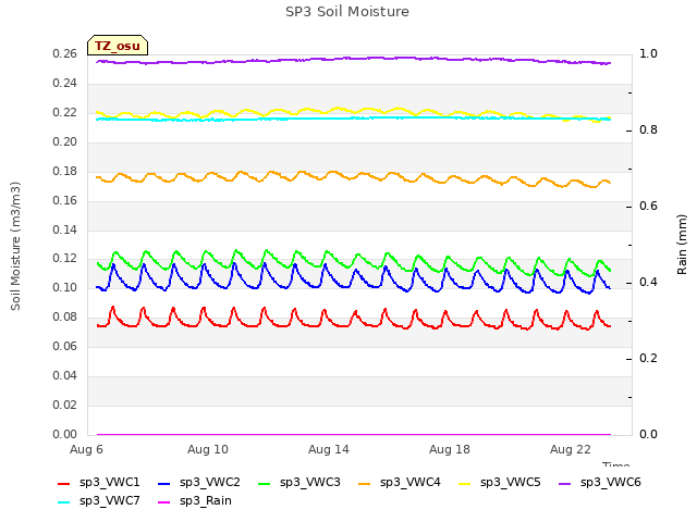 Explore the graph:SP3 Soil Moisture in a new window