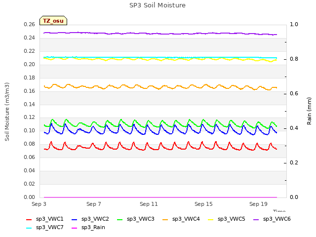 Explore the graph:SP3 Soil Moisture in a new window