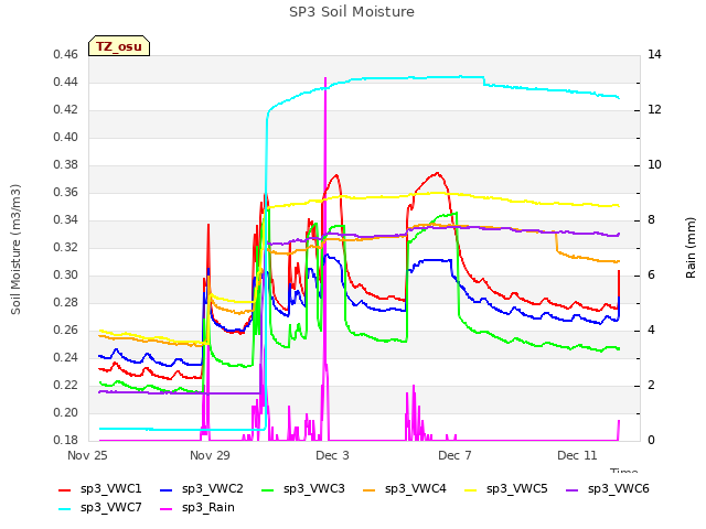 Explore the graph:SP3 Soil Moisture in a new window
