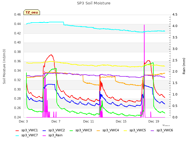 Explore the graph:SP3 Soil Moisture in a new window