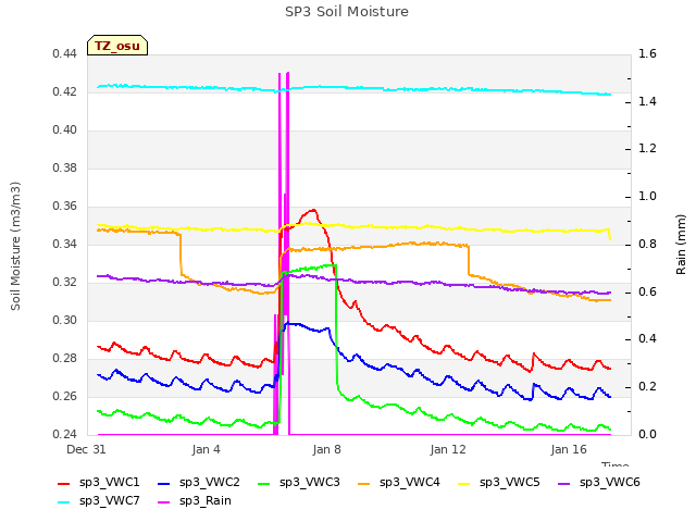 Explore the graph:SP3 Soil Moisture in a new window
