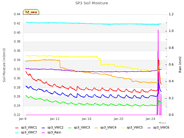 Explore the graph:SP3 Soil Moisture in a new window