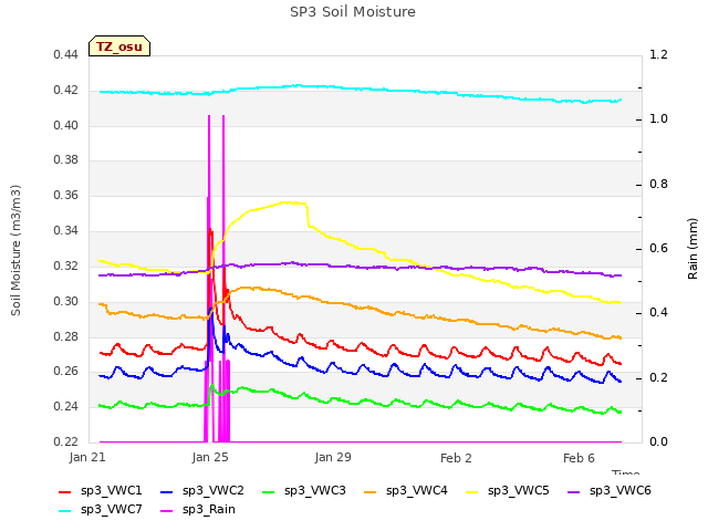 Explore the graph:SP3 Soil Moisture in a new window