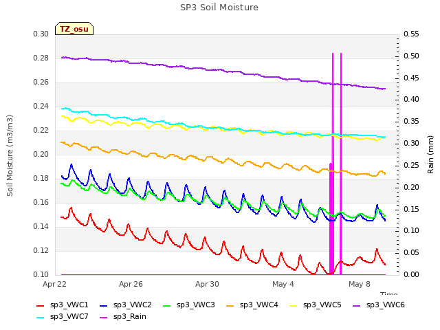 Explore the graph:SP3 Soil Moisture in a new window