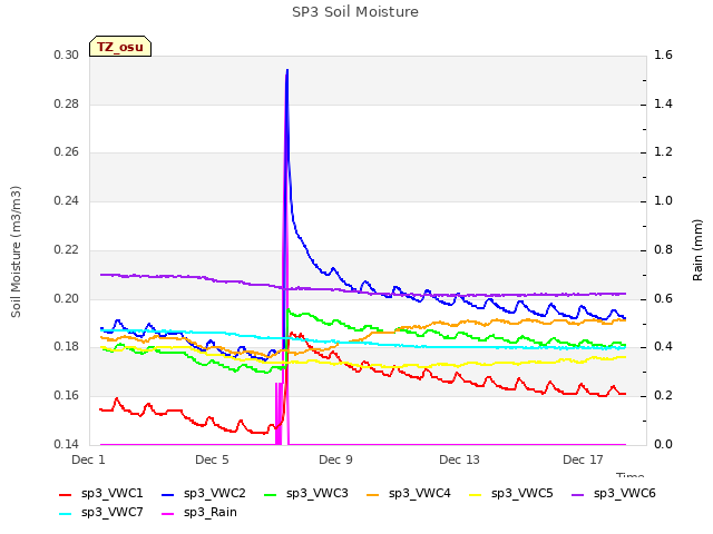 Explore the graph:SP3 Soil Moisture in a new window