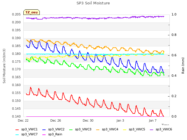 Explore the graph:SP3 Soil Moisture in a new window