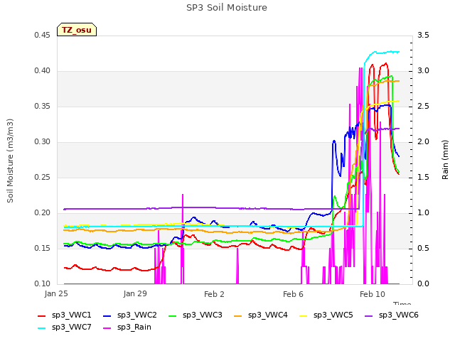 Explore the graph:SP3 Soil Moisture in a new window