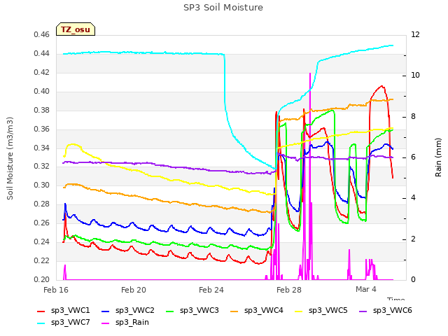 Explore the graph:SP3 Soil Moisture in a new window