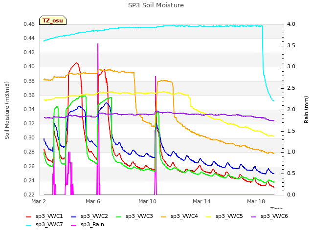 Explore the graph:SP3 Soil Moisture in a new window