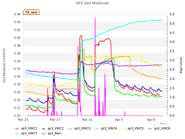 Explore the graph:SP3 Soil Moisture in a new window