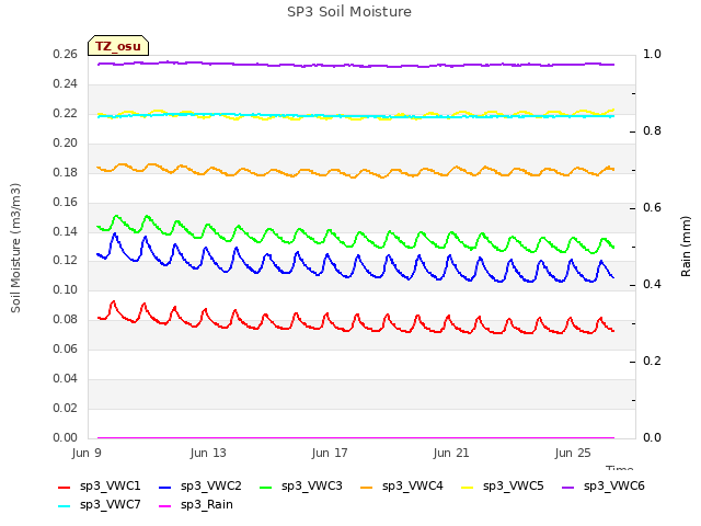 Explore the graph:SP3 Soil Moisture in a new window