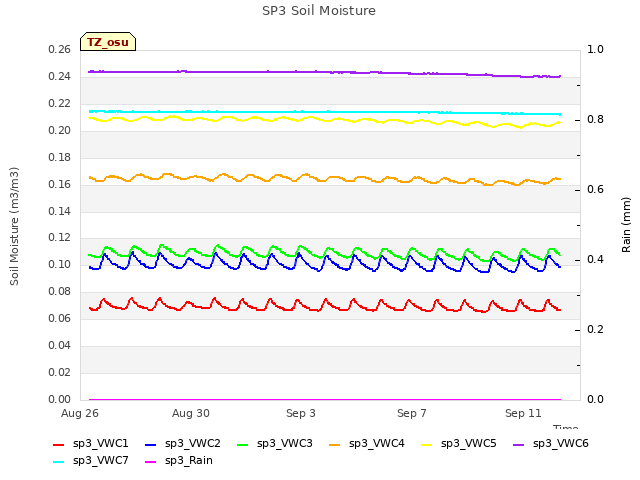 Explore the graph:SP3 Soil Moisture in a new window