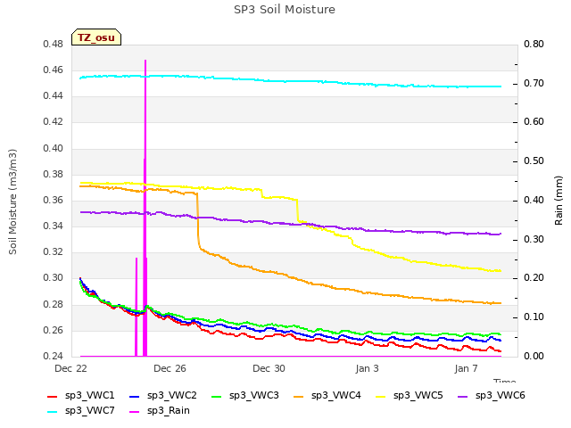 Explore the graph:SP3 Soil Moisture in a new window