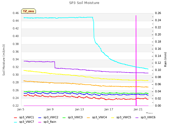 Explore the graph:SP3 Soil Moisture in a new window