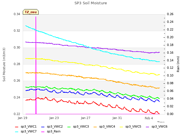 Explore the graph:SP3 Soil Moisture in a new window