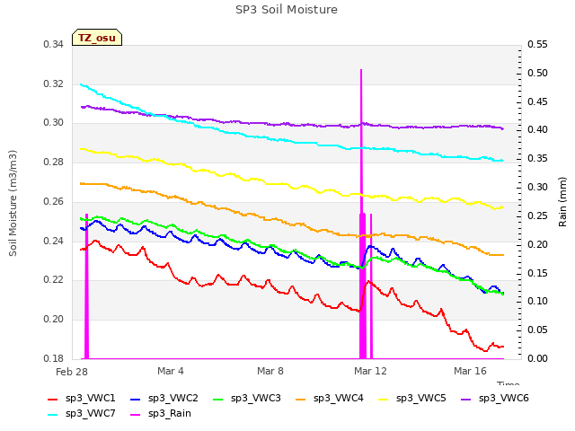 Explore the graph:SP3 Soil Moisture in a new window