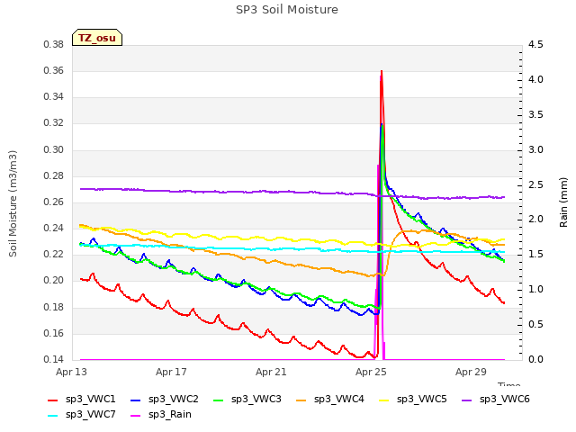 Explore the graph:SP3 Soil Moisture in a new window