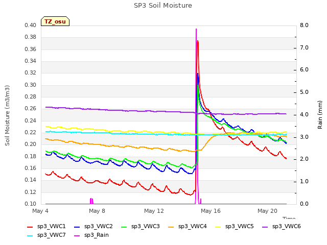 Explore the graph:SP3 Soil Moisture in a new window