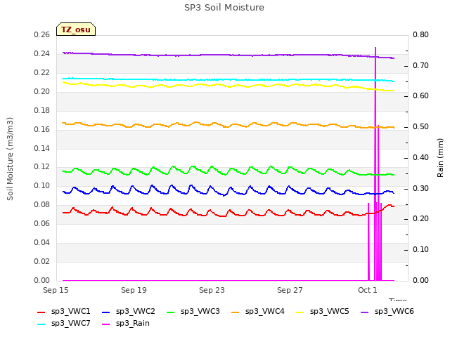 Explore the graph:SP3 Soil Moisture in a new window