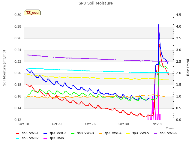 Explore the graph:SP3 Soil Moisture in a new window