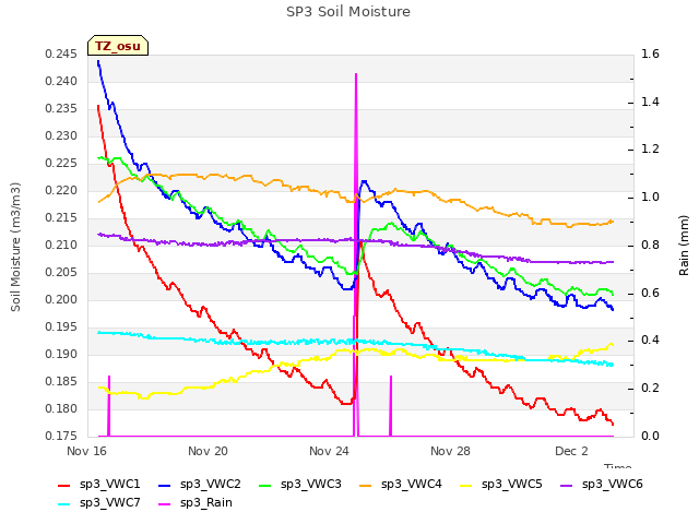Explore the graph:SP3 Soil Moisture in a new window