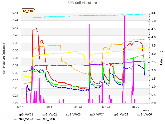 Explore the graph:SP3 Soil Moisture in a new window