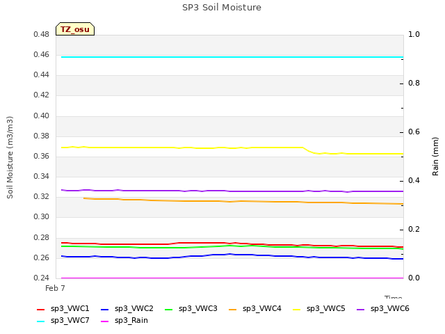 Explore the graph:SP3 Soil Moisture in a new window