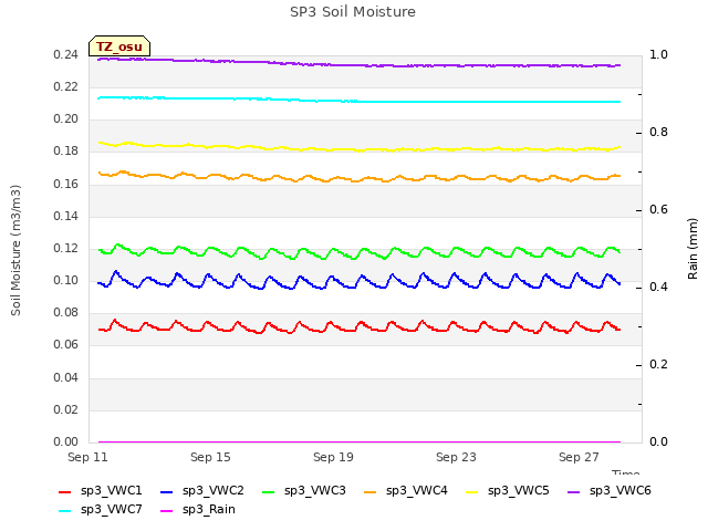 Explore the graph:SP3 Soil Moisture in a new window