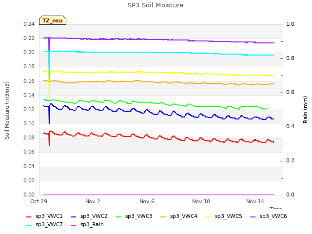 Explore the graph:SP3 Soil Moisture in a new window