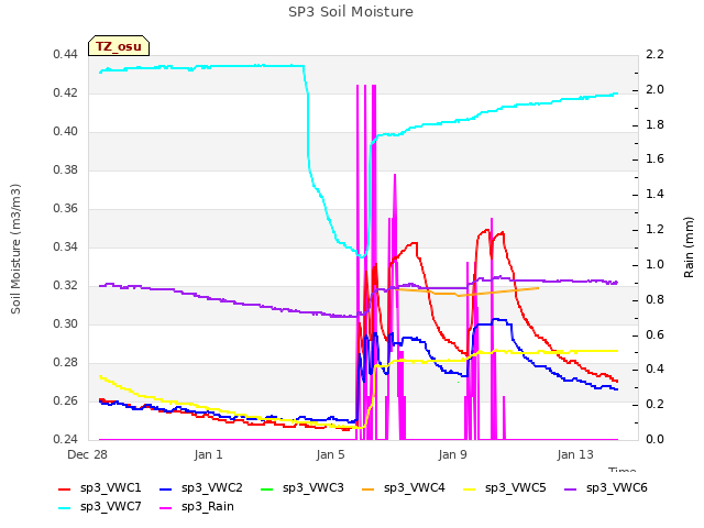 Explore the graph:SP3 Soil Moisture in a new window