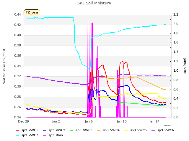 Explore the graph:SP3 Soil Moisture in a new window