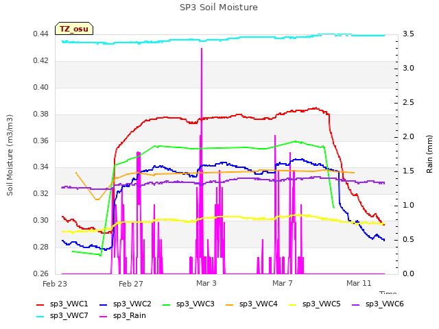 Explore the graph:SP3 Soil Moisture in a new window